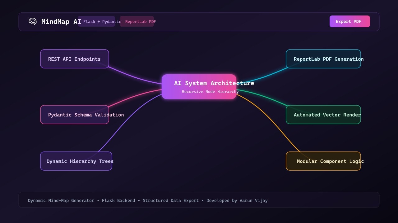 MindMap AI Web Application