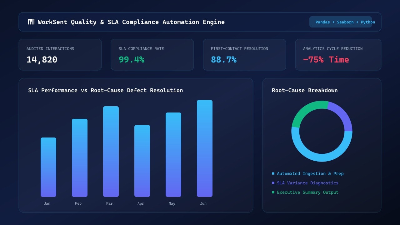 SLA Quality Analytics Automation Tool